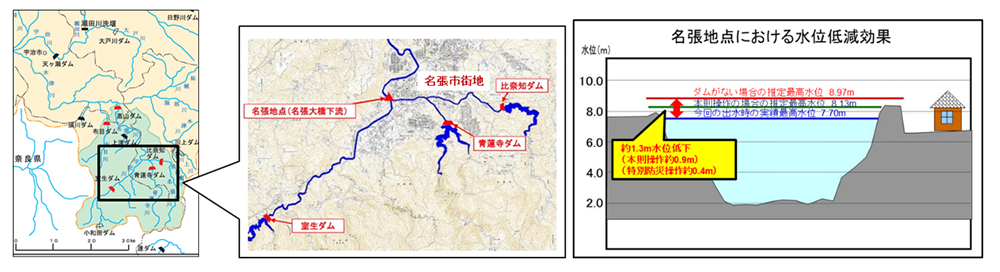 平成29年台風21号では、木津川名張地点で、約1.3mの水位を低減