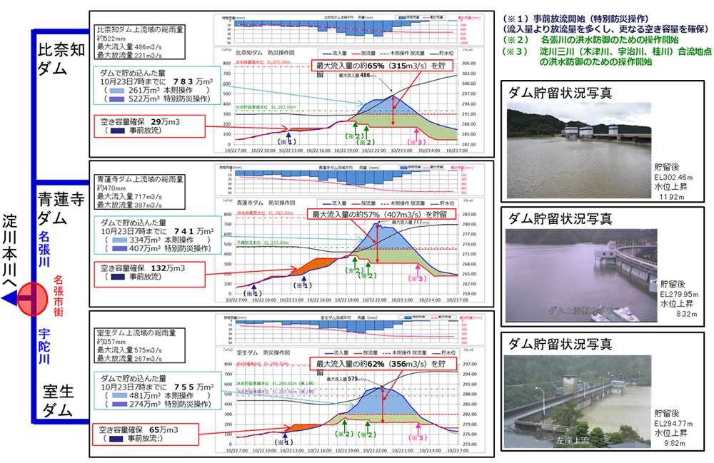 台風２１号における比奈知ダム、青蓮寺ダム、室生ダムの操作状況